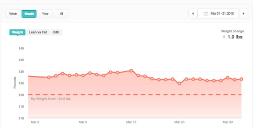 https://dmi4pvc5gbhhd.cloudfront.net/2015/04/weight-loss-month-140.jpg